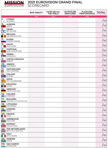 Eurovision 2021 Scorecards | Mission Eurovision